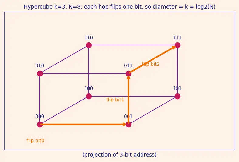 Figure — Network-on-Chip (NoC) topologies