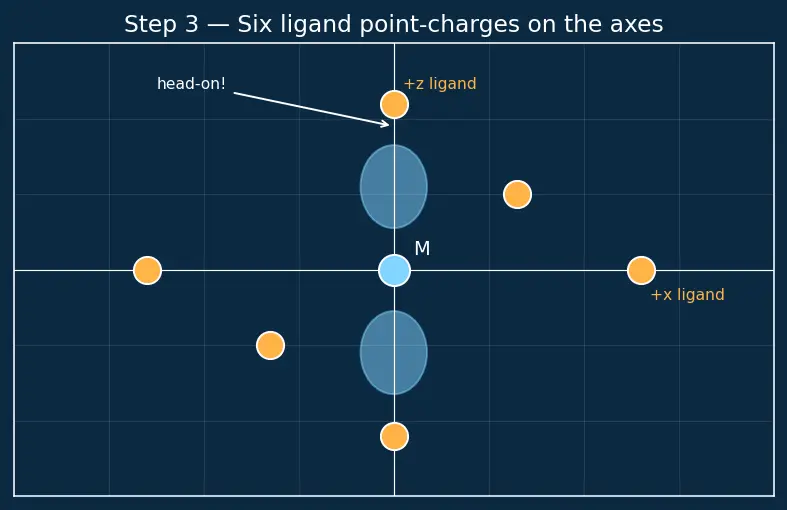 Figure — Crystal Field Theory (CFT) — Δ_oct, Δ_tet, splitting diagrams