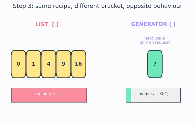 Figure — List - dict comprehensions and generators