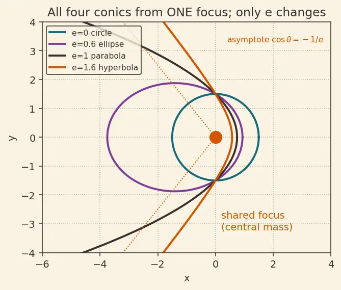Figure — Orbit shape from eccentricity — circle (e=0), ellipse (0 - e - 1), parabola (e=1), hyperbola (e - 1)