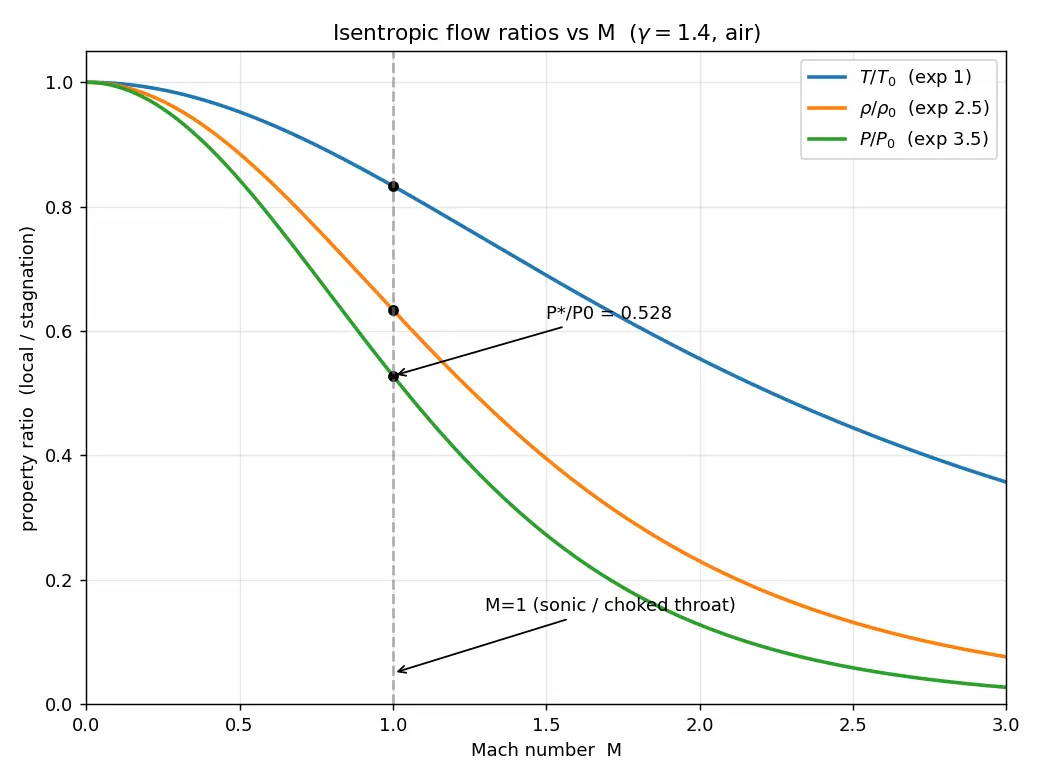 Figure — Isentropic flow tables — P - P₀, T - T₀, ρ - ρ₀ as functions of M