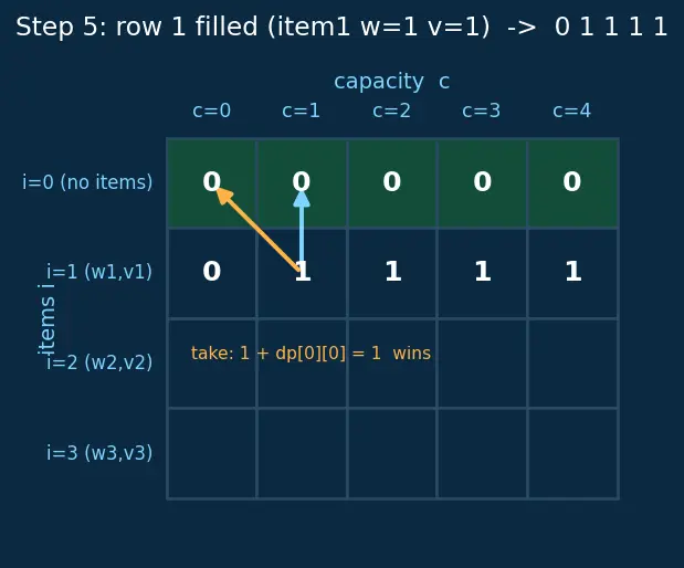 Figure — Tabulation (bottom-up DP) — iterative