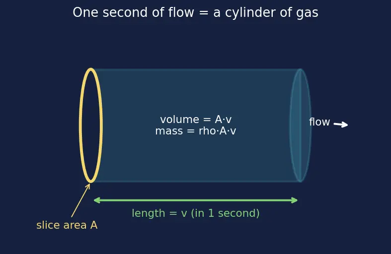 Figure — Mass flow rate ṁ and its relation to throat area