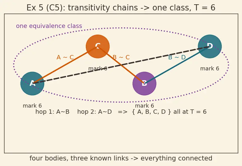 Figure — Zeroth law — transitivity of thermal equilibrium