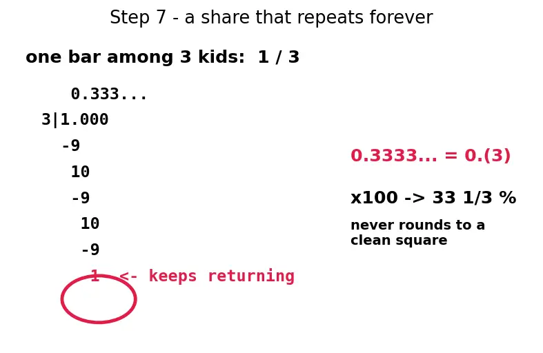 Figure — Converting -  fractions ↔ decimals ↔ percentages