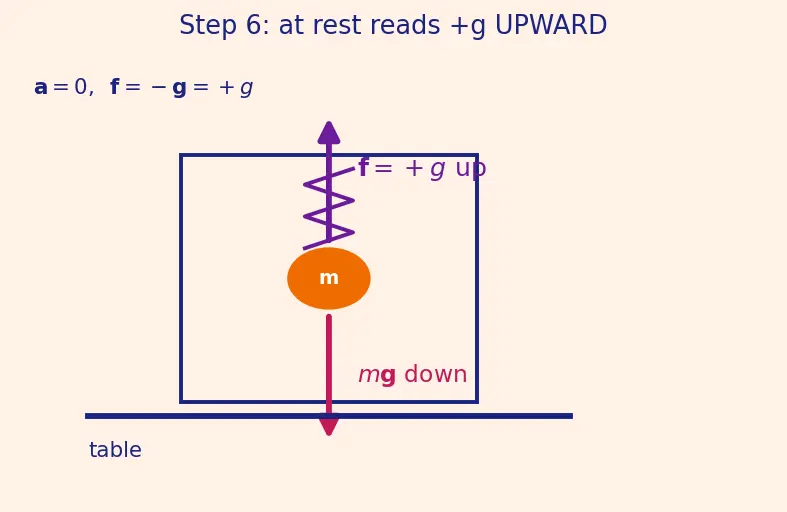 Figure — Inertial navigation — accelerometer measures non-gravitational specific force