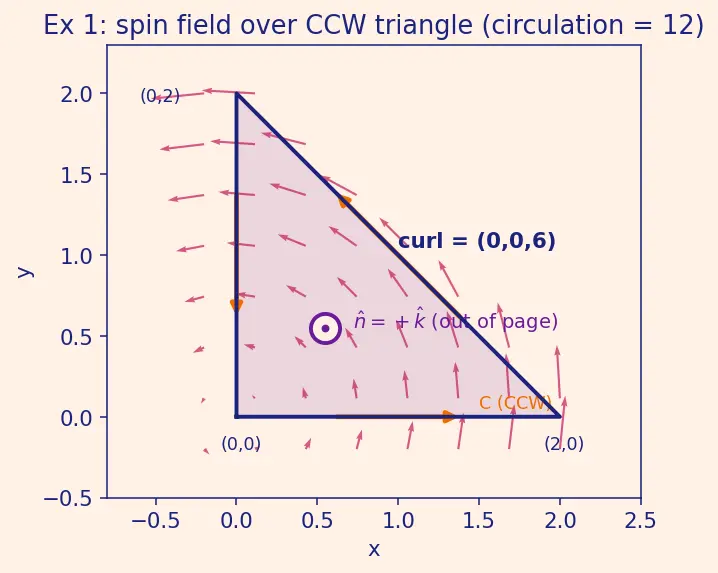 Figure — Stokes' theorem — statement, curl-circulation connection