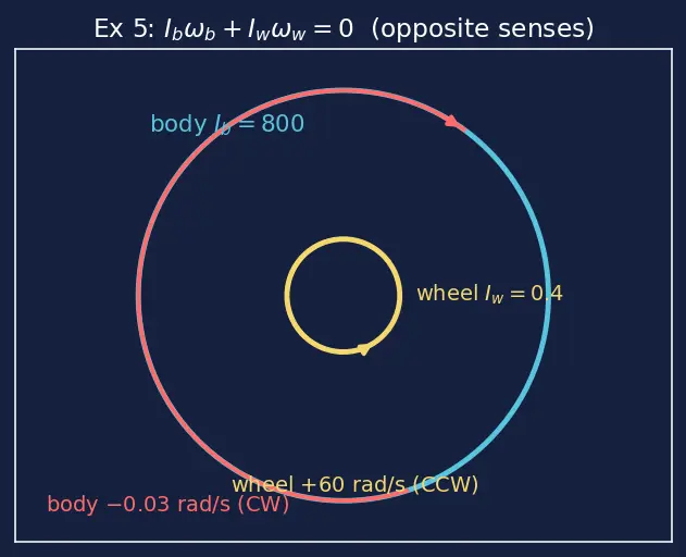 Figure — Gyroscope in spacecraft attitude control — preview