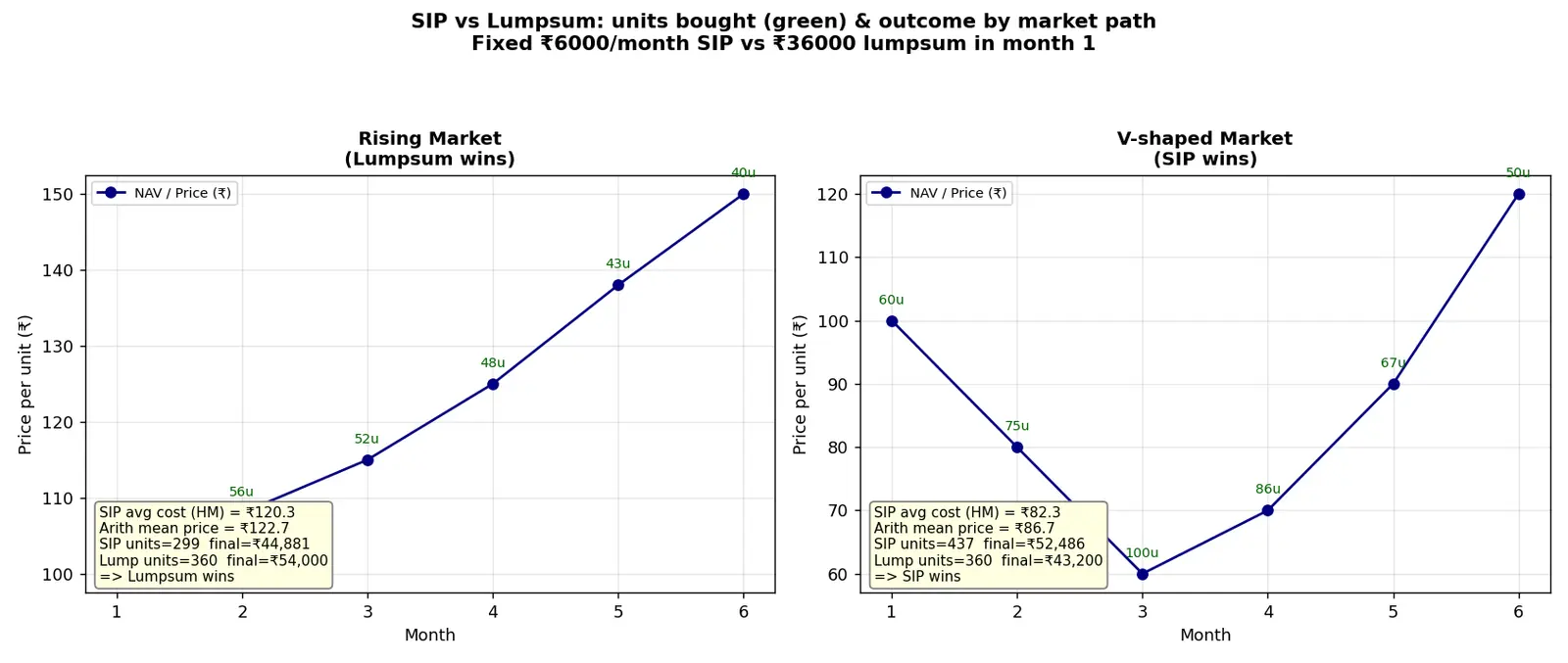 Figure — Learn about SIP vs lumpsum investing