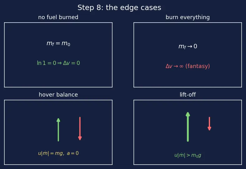 Figure — Systems with variable mass — rocket equation derivation preview