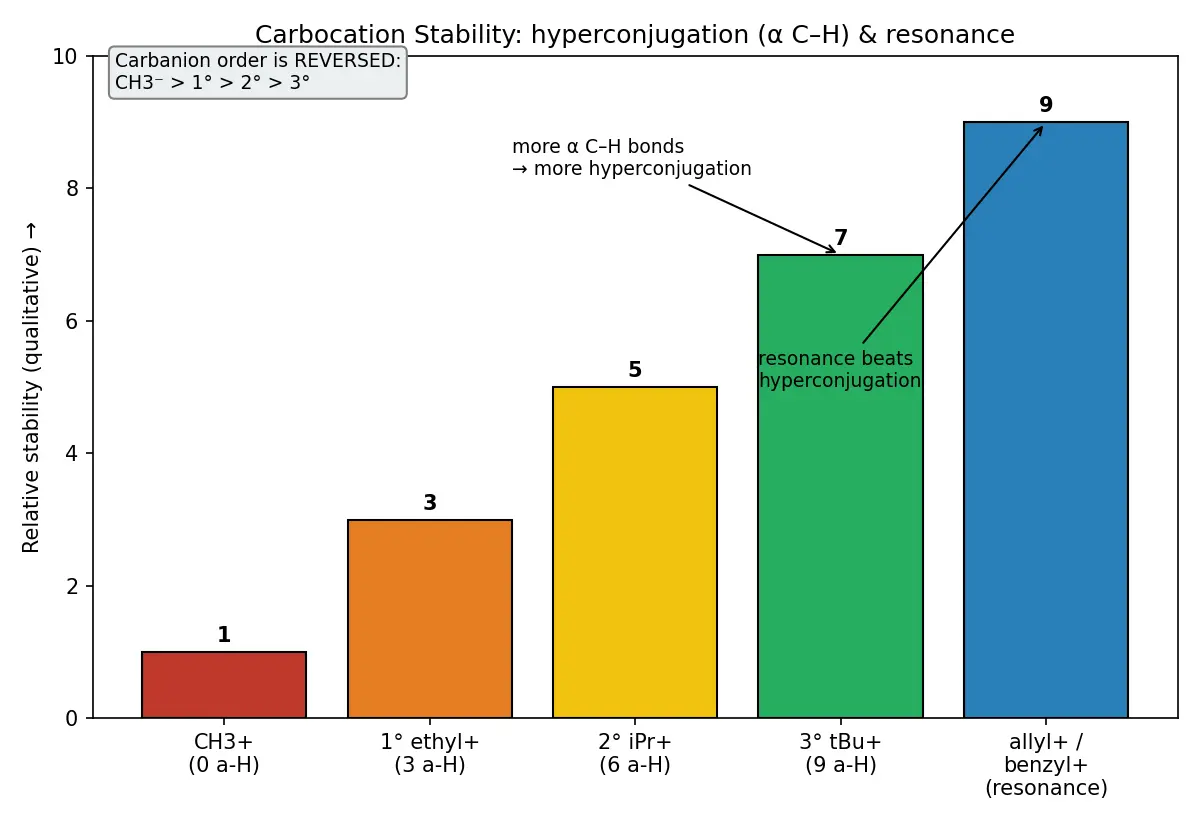 Figure — Reactive intermediates — carbocations (stability), carbanions, free radicals, carbenes, nitrenes; rearrangements (hydrid