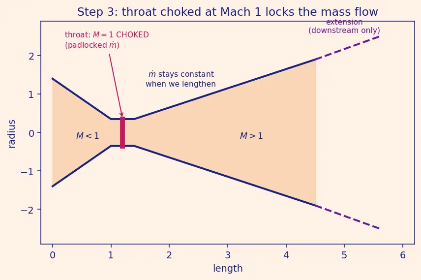 Figure — Altitude compensation methods — nozzle extension, aerospike