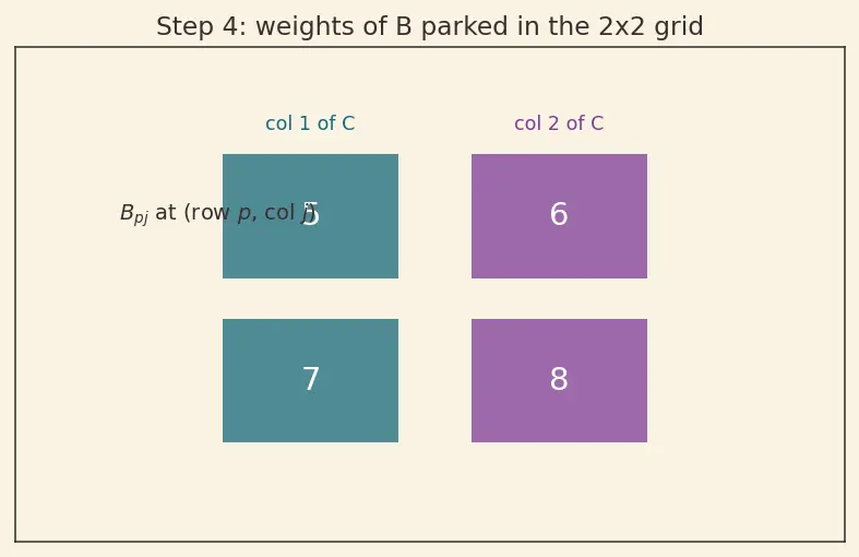 Figure — Google TPU architecture and systolic arrays