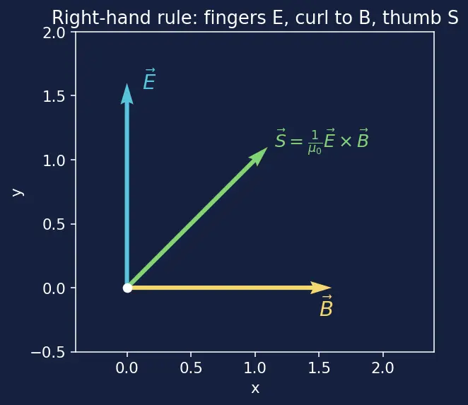 Figure — Poynting vector — energy flux in EM waves