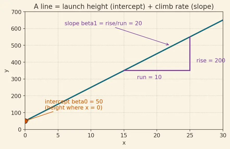 Figure — Simple linear regression model
