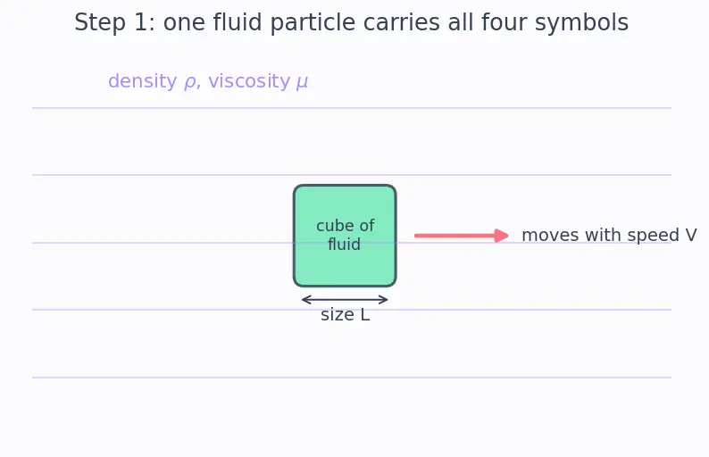 Figure — Similarity — geometric, kinematic, dynamic; Reynolds similarity