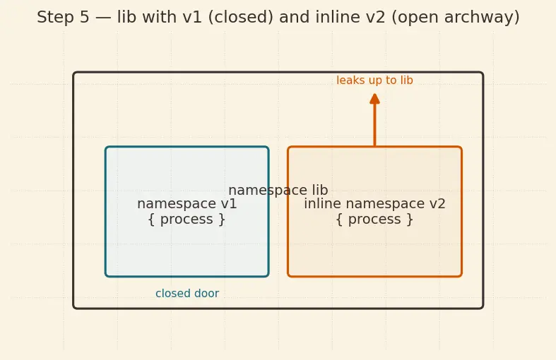 Figure — Inline namespaces, anonymous namespaces