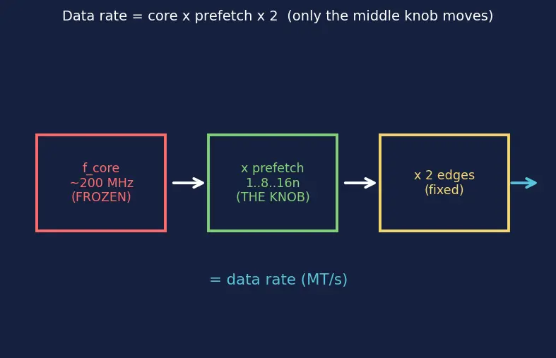 Figure — SDRAM and DDR (DDR2 - 3 - 4 - 5) evolution