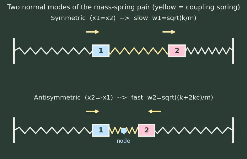 Figure — Normal modes — coupled oscillators, normal coordinates