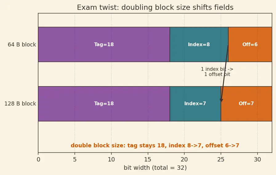 Figure — Set-associative and fully associative caches