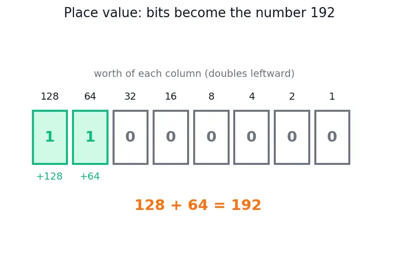 Figure — Subnetting — subnet mask, network - host bits, VLSM