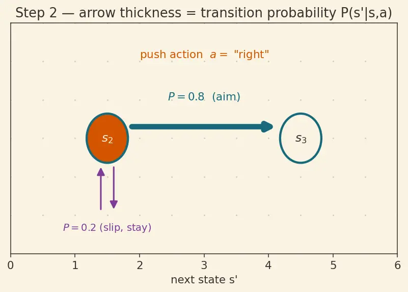 Figure — Markov Decision Processes (MDP)