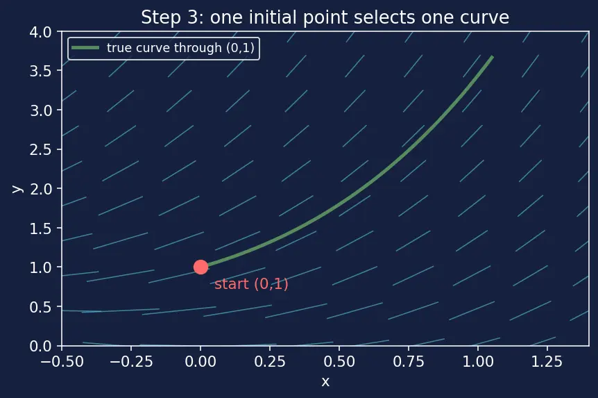 Figure — Direction fields and Euler's method — visual - numerical intuition first