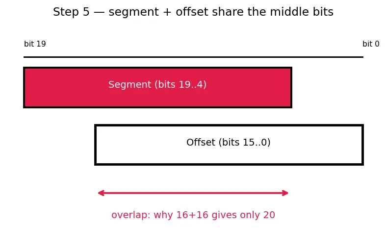 Figure — x86 architecture overview