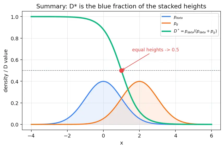 Figure — Generator and discriminator dynamics