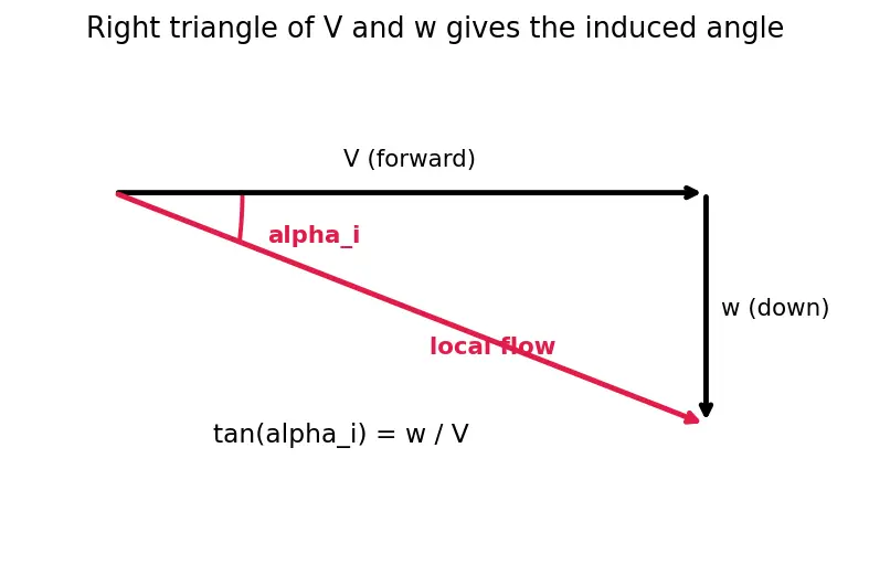 Figure — Aspect ratio — effect on induced drag