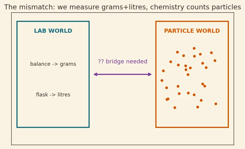 Figure — Density, molar mass, molar volume