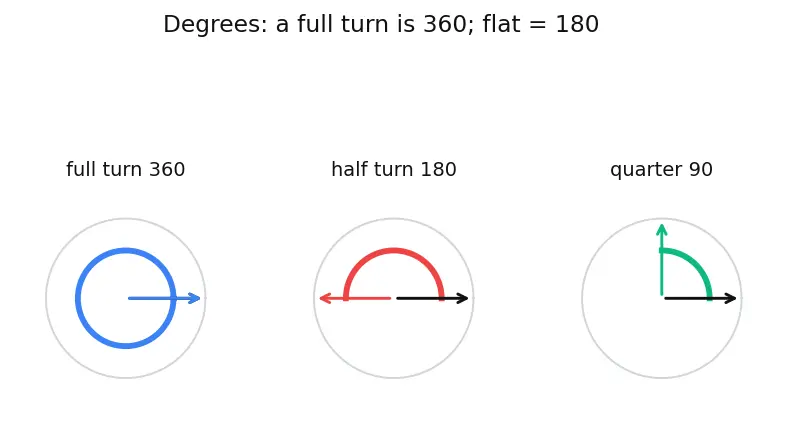 Figure — Triangle properties — angle sum = 180°, exterior angle theorem