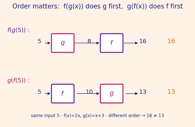 Figure — Function notation — f(x), g(x)