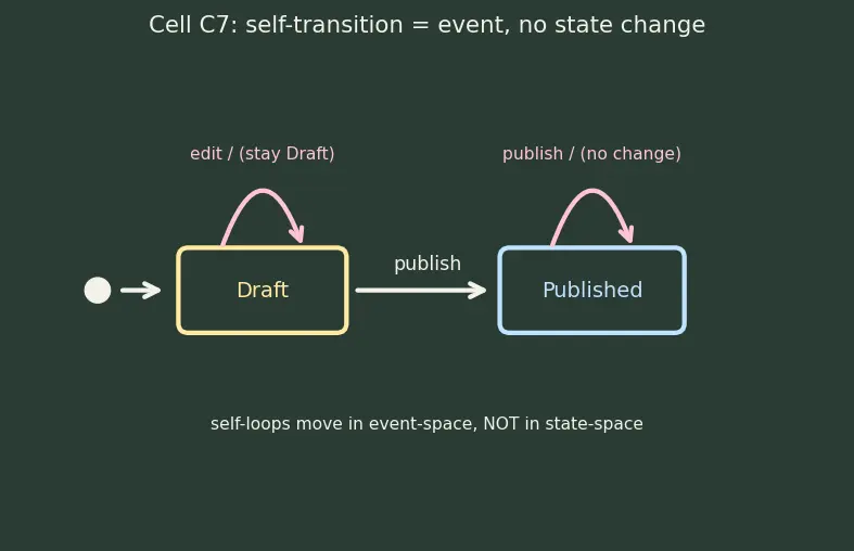 Figure — UML — use case, class, sequence, activity, state machine, component diagrams