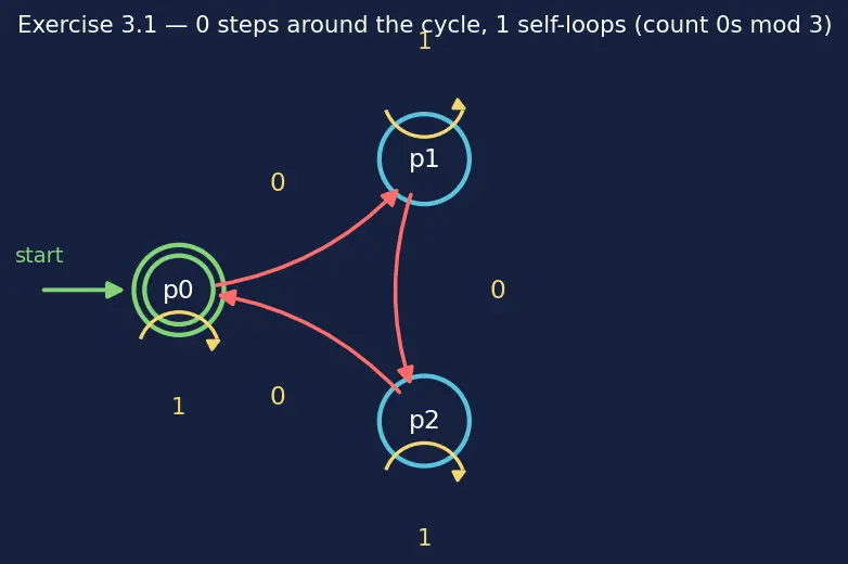 Figure — Finite automata — DFA -  formal definition (5-tuple), state diagrams