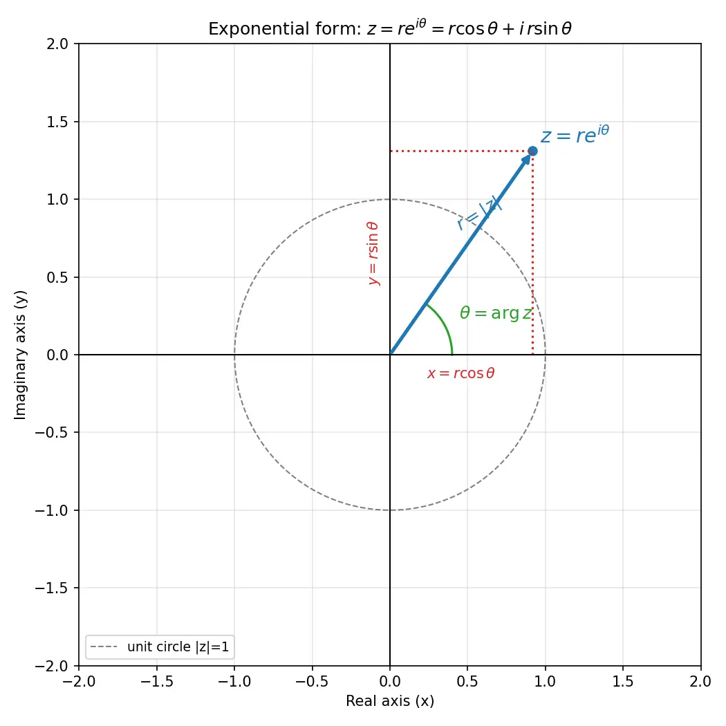 Figure — Exponential form z = re^(iθ)