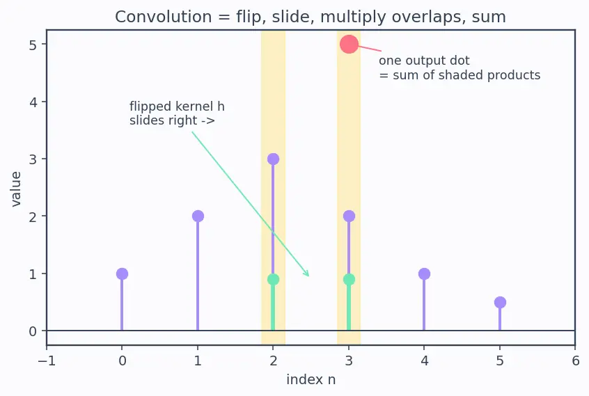 Figure — scipy.signal — filtering, convolution, FFT-based analysis