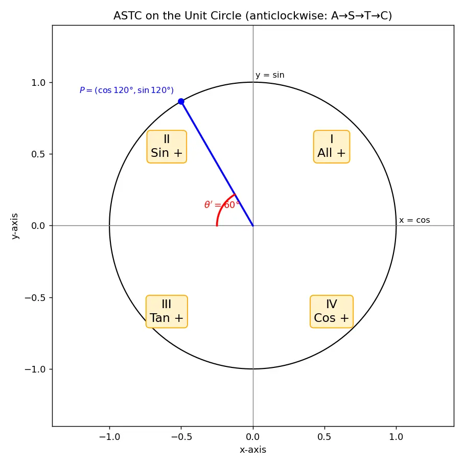 Figure — Trig functions for angles beyond 90° — ASTC rule (All, Sin, Tan, Cos)