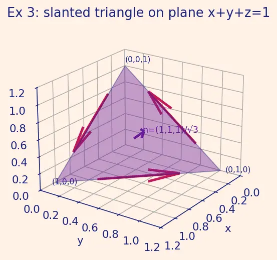 Figure — Stokes' theorem — statement, curl-circulation connection