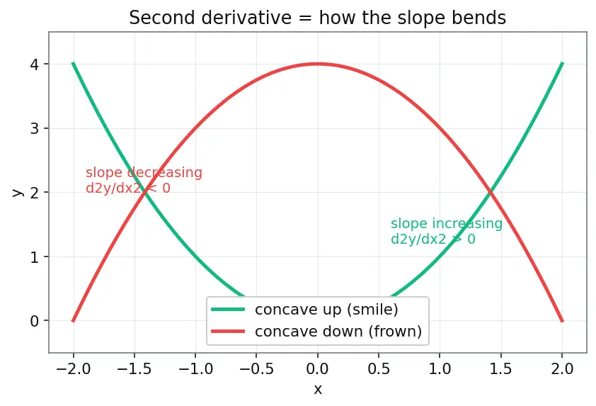 Figure — Parametric differentiation — dy - dx, d²y - dx²