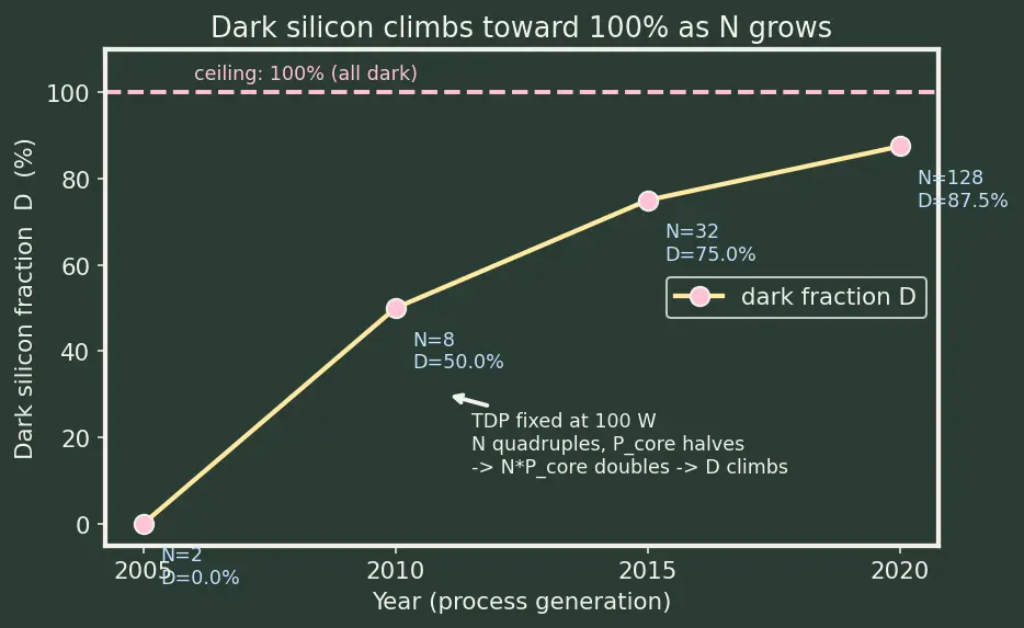Figure — Dark silicon problem