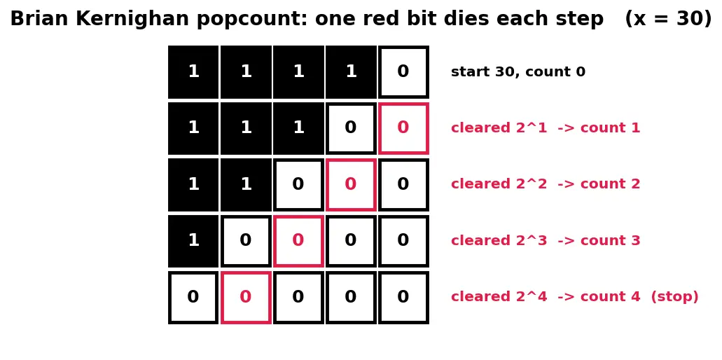 Figure — Bit manipulation — XOR tricks, LSB, counting set bits