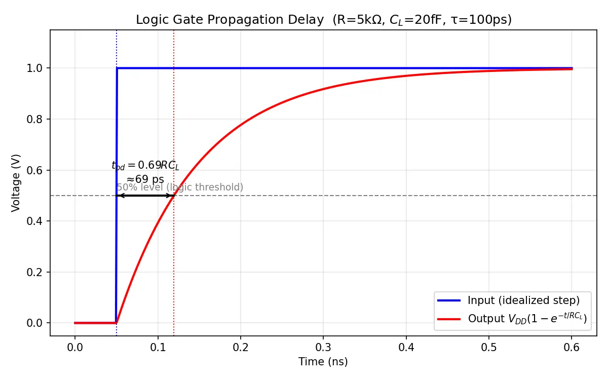 Figure — Logic gate propagation delay