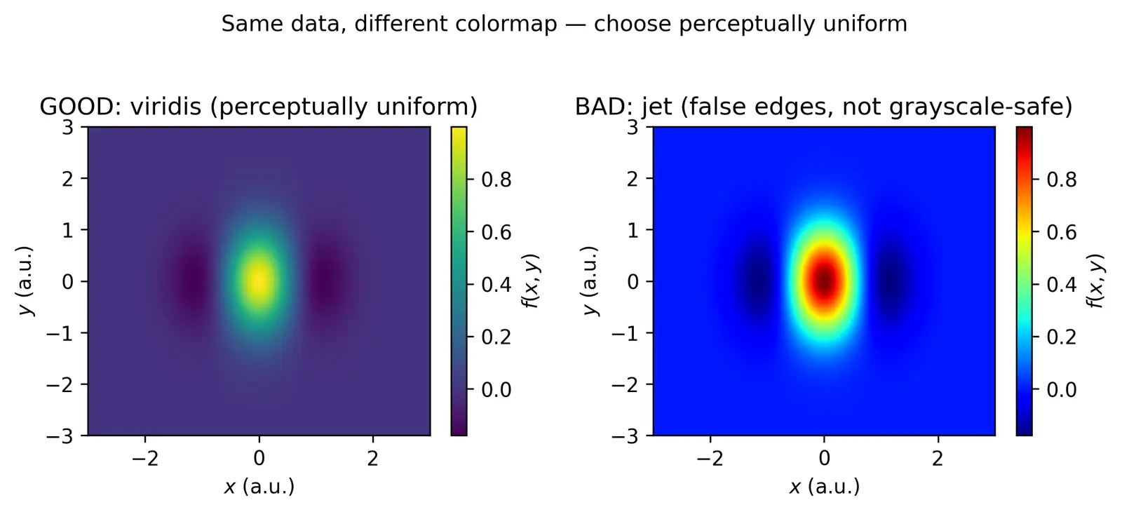 Figure — Publication-quality figures — LaTeX labels, colormaps, DPI
