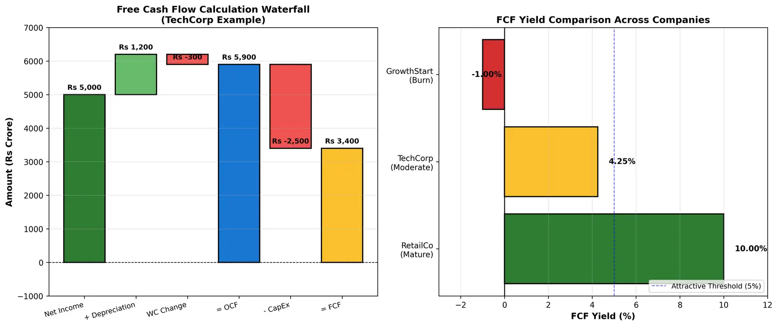Figure — Understand free cash flow and FCF yield