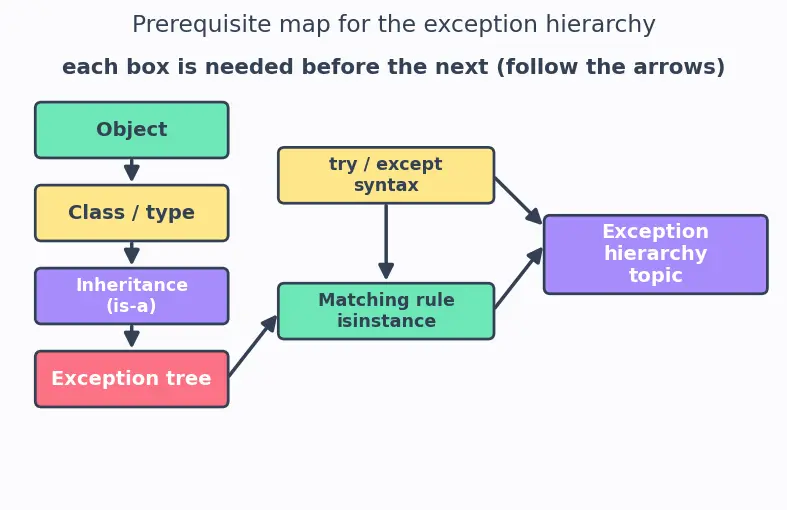 Figure — Exception hierarchy