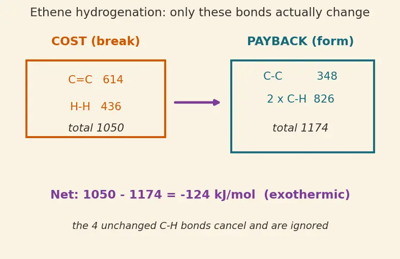 Figure — Bond enthalpies — estimating ΔH_rxn from bond energies