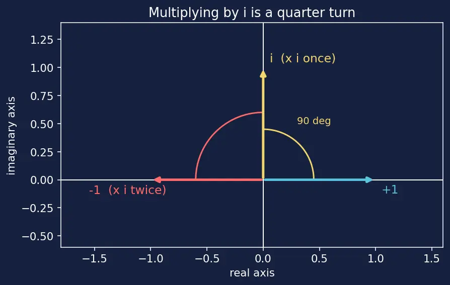 Figure — nth roots of complex numbers — finding all n roots