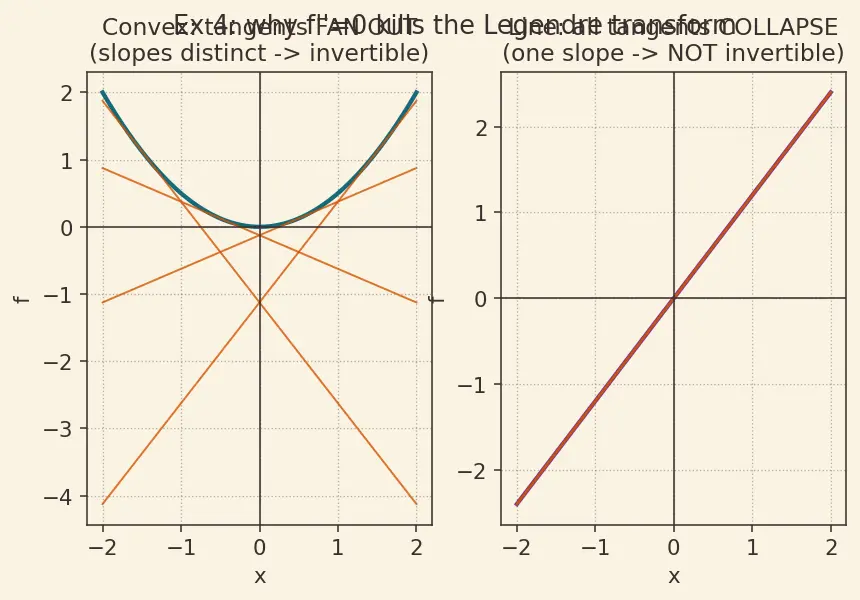 Figure — Legendre transforms connecting them
