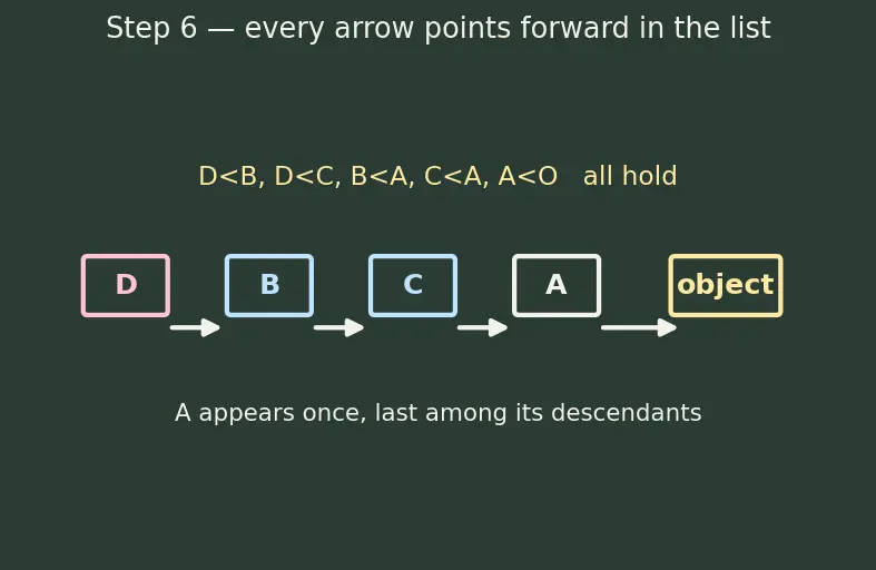 Figure — Multiple inheritance — Python's C3 linearization algorithm